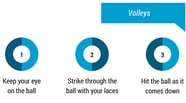 football ball striking tips for volleys