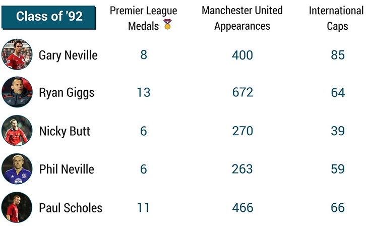 statistics of the class of '92