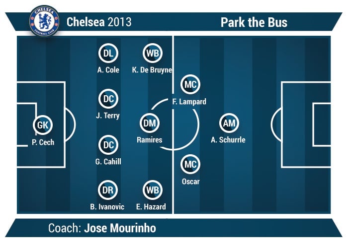 park the bus chelsea fc example