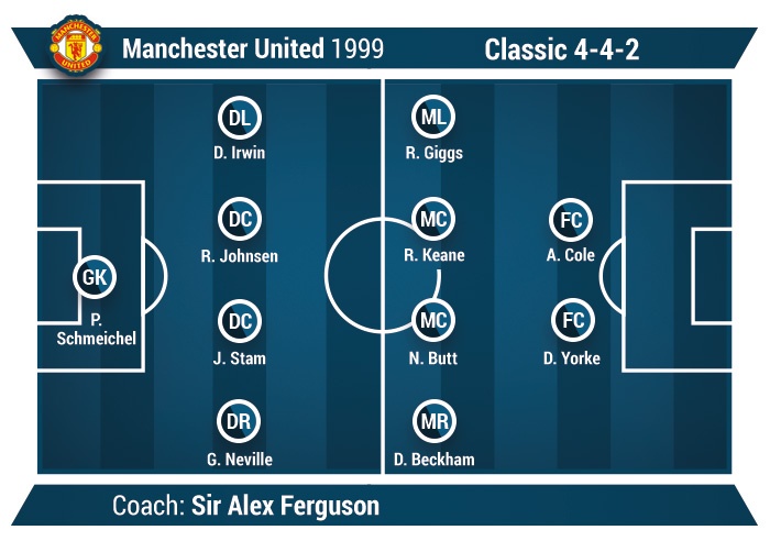 classic 4-4-2 example Manchester United