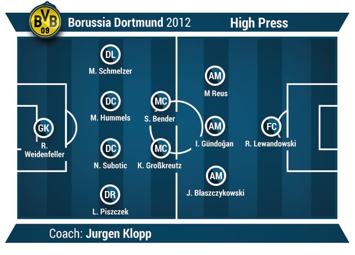 borussia dortmund exemplo de futebol de alta imprensa