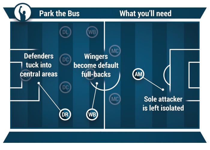 como jogar estacionar o ônibus no futebol