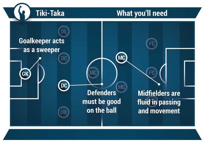 como jogar tiki-taka no futebol