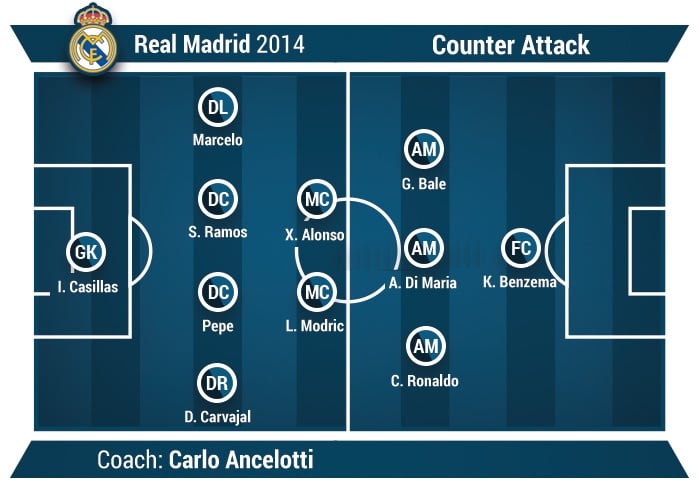 counter attack example in football Real Madrid