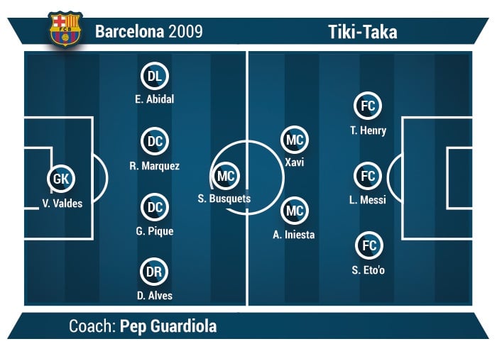 Tiki-Taka example Barcelona