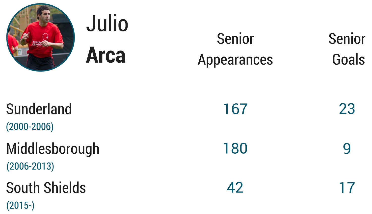julio arca image with stats