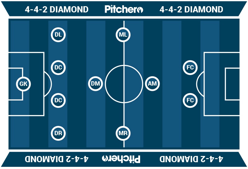 4-4-2 diamond layout