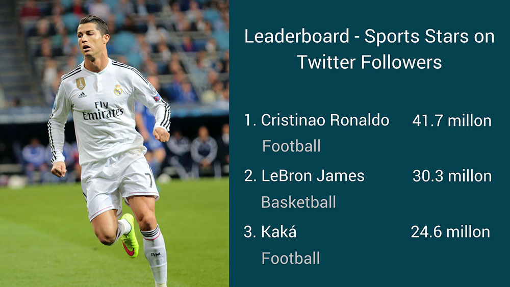 leaderboard of sports stars by Twitter followers
